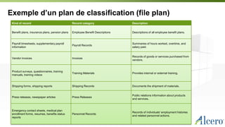 Exemple d’un plan de classification (file plan)
Kind of record Record category Description
Benefit plans, insurance plans, pension plans Employee Benefit Descriptions Descriptions of all employee benefit plans.
Payroll timesheets, supplementary payroll
information
Payroll Records
Summaries of hours worked, overtime, and
salary paid.
Vendor invoices Invoices
Records of goods or services purchased from
vendors.
Product surveys, questionnaires, training
manuals, training videos
Training Materials Provides internal or external training.
Shipping forms, shipping reports Shipping Records Documents the shipment of materials.
Press releases, newspaper articles Press Releases
Public relations information about products
and services.
Emergency contact sheets, medical plan
enrollment forms, resumes, benefits status
reports
Personnel Records
Records of individuals' employment histories
and related personnel actions.
 