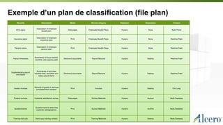 Exemple d’un plan de classification (file plan)
Records Description Media Record category Retention Disposition Contact
401k plans
Description of employee
benefit plan.
Web pages Employee Benefit Plans X years None Kathi Flood
Insurance plans
Description of employee
insurance plan.
Print Employee Benefit Plans X years None Reshma Patel
Pension plans
Description of employee
pension plan.
Print Employee Benefit Plans X years None Reshma Patel
Payroll timesheets
Summaries of hours worked,
overtime, and salaries paid.
Electronic documents Payroll Records X years Destroy Reshma Patel
Supplementary payroll
information
Summaries of sick time,
vacation time, and other non-
salary payroll items.
Electronic documents Payroll Records X years Destroy Reshma Patel
Vendor invoices
Records of goods or services
purchased from vendors.
Print Invoices X years Destroy Eric Lang
Product surveys Customer satisfaction survey. Web pages Survey Materials X years Archive Molly Dempsey
Questionnaires
Questionnaire to determine
customer demographics.
Print Survey Materials X years Archive Molly Dempsey
Training manuals Hard-copy training content. Print Training Materials X years Destroy Molly Dempsey
 