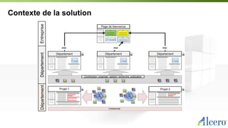 Contexte de la solution
Page de bienvenue
Département Département Département
DépartementEntrepriseDépartement
Contribution, organiser, gestion, recherche, publication
Projet 1 Projet 2
 