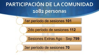 PARTICIPACIÓN DE LA COMUNIDAD 
1082 personas 
 