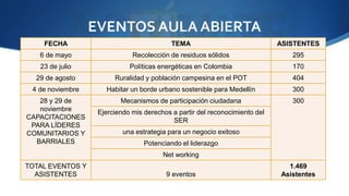 EVENTOS AULA ABIERTA 
FECHA TEMA ASISTENTES 
6 de mayo Recolección de residuos sólidos 295 
23 de julio Políticas energéticas en Colombia 170 
29 de agosto Ruralidad y población campesina en el POT 404 
4 de noviembre Habitar un borde urbano sostenible para Medellín 300 
28 y 29 de 
noviembre 
CAPACITACIONES 
PARA LÍDERES 
COMUNITARIOS Y 
BARRIALES 
Mecanismos de participación ciudadana 300 
Ejerciendo mis derechos a partir del reconocimiento del 
SER 
una estrategia para un negocio exitoso 
Potenciando el liderazgo 
Net working 
TOTAL EVENTOS Y 
ASISTENTES 9 eventos 
1.469 
Asistentes 
 