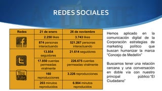 REDES SOCIALES 
Redes 21 de enero 26 de noviembre 
2.250 likes 3.743 likes 
874 personas 
interactuando 
521.267 personas 
interactuando 
13.854 
seguidores 
21.614 seguidores 
17.850 cuentas 
permeadas 
viralmente 
226.675 cuentas 
permeadas viralmente 
160 
reproducciones 
3.226 reproducciones 
203 minutos 
reproducidos 
6.904 minutos 
reproducidos 
Hemos aplicado en la 
comunicación digital de la 
Corporación estrategias de 
marketing político que 
buscan humanizar la marca 
“Concejo de Medellín” 
Buscamos tener una relación 
cercana y una conversación 
en doble vía con nuestro 
principal público:“El 
Ciudadano” 
 