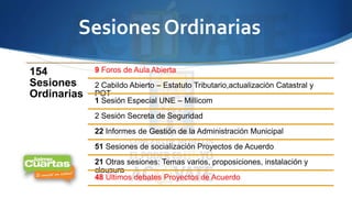 Sesiones Ordinarias 
154 
Sesiones 
Ordinarias 
9 Foros de Aula Abierta 
2 Cabildo Abierto – Estatuto Tributario,actualización Catastral y 
POT 
1 Sesión Especial UNE – Millicom 
2 Sesión Secreta de Seguridad 
22 Informes de Gestión de la Administración Municipal 
51 Sesiones de socialización Proyectos de Acuerdo 
21 Otras sesiones: Temas varios, proposiciones, instalación y 
clausura 
48 Últimos debates Proyectos de Acuerdo 
 