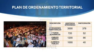 PLAN DE ORDENAMIENTO TERRITORIAL 
DESCRIPCIÓN ASISTENCIA 
APROXIMADA 
PARTICIPACIÓN 
21 REUNIONES 
TERRITORIALES 
3500 378 
7 FOROS 
ACADÉMICOS 
720 52 
CABILDO 
ABIERTO 
1200 86 
AUDIENCIA 
PÚBLICA 
1000 40 
 