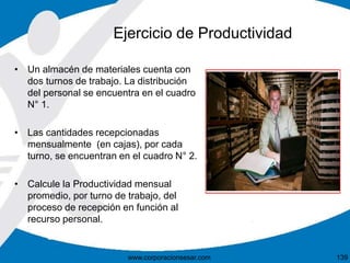 • Un almacén de materiales cuenta con
dos turnos de trabajo. La distribución
del personal se encuentra en el cuadro
N° 1.
• Las cantidades recepcionadas
mensualmente (en cajas), por cada
turno, se encuentran en el cuadro N° 2.
• Calcule la Productividad mensual
promedio, por turno de trabajo, del
proceso de recepción en función al
recurso personal.
Ejercicio de Productividad
139www.corporacionsesar.com
 