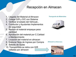 Transporte de Materiales
Almacén de Materiales
Recepción en Almacen
1. Llegada del Material al Almacen
2. Cotejar G/R y O/C con Sistema
3. Verificar el estado del Vehículo ,
4. Conductor y Ayudantes Implementos
de seguridad
5. Revisar el material empaque peso
cantidad
6. Aprobación del material por C.Calidad
o Mantenimiento
7. Locación del material en almacen
8. Elaborar Nota de Ingreso por Compra
9. Sellado de Guías
10. Transportista se retira con G/R
selladas por almacen
163www.corporacionsesar.com
 