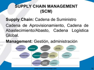 SUPPLY CHAIN MANAGEMENT
(SCM)
Supply Chain: Cadena de Suministro
Cadena de Aprovisionamiento, Cadena de
Abastecimiento/Abasto, Cadena Logística
Global.
Management: Gestión, administración
www.corporacionsesar.com 32
 