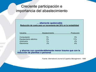 Creciente participación e
importancia del abastecimiento
Fuente: International Journal of Logistics Management - 1999
… altamente apalancable
Reducción de costo para un incremento del 20% en la rentabilidad
… y ahorros con considerablemente menor trauma que con la
reducción de planillas o personal
Industria Abastecimiento Producción
Computación 1% 5%
Equipamiento eléctrico 3% 11%
Automotriz 1% 4%
Electrónica 2% 6%
 