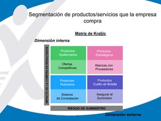 Productos
Apalancados
Ofertas
Competitivas
Productos
Rutinarios
Sistema
de Contratación
Productos
Estratégicos
Alianzas con
Proveedores
Productos
Cuello de Botella
Asegurar el
Suministro
RIESGO DE SUMINISTRO
IMPACTODELACOMPRAENRESULTADOS
Dimensión externa
Dimensión interna
Matriz de Kraljic
Segmentación de productos/servicios que la empresa
compra
 