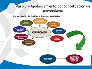 Paso 3 – Apalancamiento por consolidación de
proveedores
• Consolidación de familias o líneas de productos
 