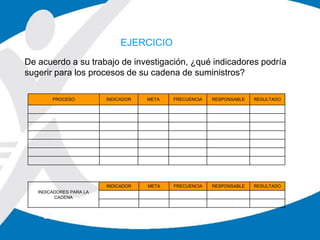 EJERCICIO
De acuerdo a su trabajo de investigación, ¿qué indicadores podría
sugerir para los procesos de su cadena de suministros?
PROCESO INDICADOR META FRECUENCIA RESPONSABLE RESULTADO
INDICADORES PARA LA
CADENA
INDICADOR META FRECUENCIA RESPONSABLE RESULTADO
 
