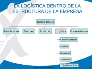 LA LOGÍSTICA DENTRO DE LA
ESTRUCTURA DE LA EMPRESA
Gerente General
Administración Finanzas Producción Logística Comercialización
Control inventarios
Compras
Almacenes
Transporte
Distribución final
91www.corporacionsesar.com
 