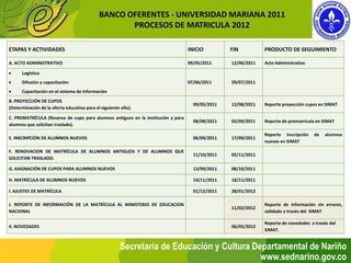 BANCO OFERENTES - UNIVERSIDAD MARIANA 2011
                                                   PROCESOS DE MATRICULA 2012

ETAPAS Y ACTIVIDADES                                                              INICIO         FIN          PRODUCTO DE SEGUIMIENTO

A. ACTO ADMINISTRATIVO                                                            09/05/2011     12/06/2011   Acto Administrativo

     Logística
     Difusión y capacitación                                                     07/06/2011     29/07/2011
     Capacitación en el sistema de información
B. PROYECCIÓN DE CUPOS
                                                                                    09/05/2011   12/08/2011   Reporte proyección cupos en SIMAT
(Determinación de la oferta educativa para el siguiente año).

C. PREMATRÍCULA (Reserva de cupo para alumnos antiguos en la institución y para
                                                                                    08/08/2011   02/09/2011   Reporte de prematrícula en SIMAT
alumnos que solicitan traslado).

                                                                                                              Reporte inscripción    de   alumnos
E. INSCRIPCIÓN DE ALUMNOS NUEVOS                                                    06/09/2011   17/09/2011
                                                                                                              nuevos en SIMAT

F. RENOVACION DE MATRÍCULA DE ALUMNOS ANTIGUOS Y DE ALUMNOS QUE
                                                                                    11/10/2011   05/11/2011
SOLICITAN TRASLADO.

G. ASIGNACIÓN DE CUPOS PARA ALUMNOS NUEVOS                                          13/09/2011   08/10/2011

H. MATRÍCULA DE ALUMNOS NUEVOS                                                      14/11/2011   18/11/2011

I. AJUSTES DE MATRÍCULA                                                             01/12/2011   28/01/2012

J. REPORTE DE INFORMACIÓN DE LA MATRÍCULA AL MINISTERIO DE EDUCACION                                          Reporte de información sin errores,
                                                                                                 11/02/2012
NACIONAL                                                                                                      validado a través del SIMAT

                                                                                                              Reporte de novedades a través del
K. NOVEDADES                                                                                     06/05/2012
                                                                                                              SIMAT.


                                                       Secretaría de Educación y Cultura Departamental de Nariño
                                                                                           www.sednarino.gov.co
 
