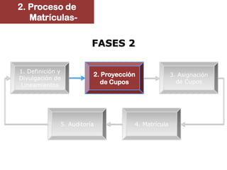 2. Proceso de
   Matrículas-

                         FASES 2

1. Definición y
                         2. Proyección              3. Asignación
Divulgación de
                           de Cupos                   de Cupos
Lineamientos




              5. Auditoría           4. Matrícula
 