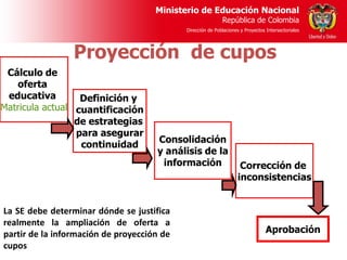 Ministerio de Educación Nacional
                                                            República de Colombia
                                            Dirección de Poblaciones y Proyectos Intersectoriales




                 Proyección de cupos
 Cálculo de
   oferta
 educativa        Definición y
Matricula actual cuantificación
                 de estrategias
                 para asegurar
                                     Consolidación
                  continuidad
                                     y análisis de la
                                      información                    Corrección de
                                                                    inconsistencias


La SE debe determinar dónde se justifica
realmente la ampliación de oferta a
partir de la información de proyección de                                        Aprobación
cupos
 