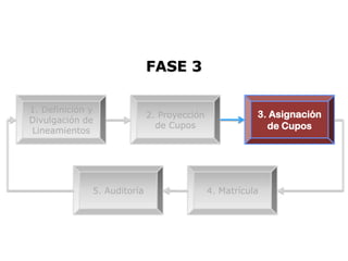 FASE 3

1. Definición y
                             2. Proyección              3. Asignación
Divulgación de
                               de Cupos                   de Cupos
Lineamientos




              5. Auditoría                   4. Matrícula
 