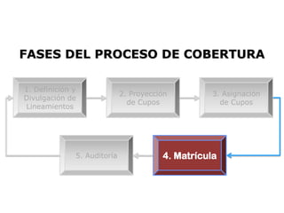 FASES DEL PROCESO DE COBERTURA

1. Definición y
                             2. Proyección         3. Asignación
Divulgación de
                               de Cupos              de Cupos
Lineamientos




              5. Auditoría              4. Matrícula
 