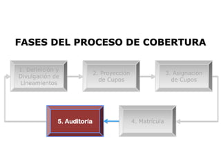 FASES DEL PROCESO DE COBERTURA

1. Definición y
                             2. Proyección                  3. Asignación
Divulgación de
                               de Cupos                       de Cupos
Lineamientos




              5. Auditoría                   4. Matrícula
 
