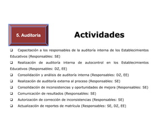 5. Auditoría                      Actividades
   Capacitación a los responsables de la auditoría interna de los Establecimientos
Educativos (Responsables: SE)
   Realización de auditoría interna de autocontrol en los Establecimientos
Educativos (Responsables: DZ, EE)
   Consolidación y análisis de auditoría interna (Responsables: DZ, EE)
   Realización de auditoría externa al proceso (Responsables: SE)
   Consolidación de inconsistencias y oportunidades de mejora (Responsables: SE)
   Comunicación de resultados (Responsables: SE)
   Autorización de corrección de inconsistencias (Responsables: SE)
   Actualización de reportes de matrícula (Responsables: SE, DZ, EE)
 