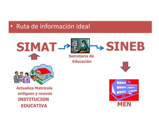 • Ruta de información ideal


  SIMAT                                 SINEB
                        Secretaria de
                         Educación




  Actualiza Matrícula
   antiguos y nuevos
  INSTITUCION
   EDUCATIVA                             MEN
 