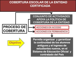 COBERTURA ESCOLAR DE LA ENTIDAD
            CERTIFICADA


              CONJUNTO DE ACTIVIDADES
                APOYA LA POLÍTICA DE
              COBERTURA DE LA ENTIDAD
PROCESO DE      •ACCIONES EN ACCESO
COBERTURA       •ACCIONES EN PERMANENCIA


              Permite organizar y garantizar
  Objetivo     la continuidad de los alumnos
                   antiguos y el ingreso de
                  estudiantes nuevos, en el
              Sistema de Educación Oficial y
                     contratado del País
 