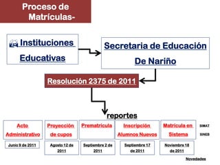 Proceso de
         Matrículas-


  Instituciones                               Secretaria de Educación
       Educativas                                           De Nariño

                   Resolución 2375 de 2011



                                               reportes
     Acto          Proyección      Prematrícula        Inscripción     Matrícula en      SIMAT


Administrativo      de cupos                         Alumnos Nuevos      Sistema         SINEB


 Junio 9 de 2011    Agosto 12 de   Septiembre 2 de     Septiembre 17   Noviembre 18
                       2011             2011             de 2011         de 2011

                                                                                   Novedades
 