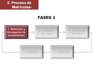 2. Proceso de
   Matrículas-

                         FASES 1

1. Definición y
                             2. Proyección                  3. Asignación
Divulgación de
                               de Cupos                       de Cupos
Lineamientos




              5. Auditoría                   4. Matrícula
 