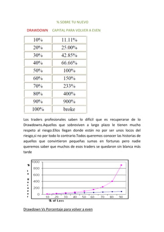 % SOBRE TU NUEVO

  DRAWDOWN        CAPITAL PARA VOLVER A EVEN




Los traders profesionales saben lo difícil que es recuperarse de lo
Drawdowns.Aquellos que sobreviven a largo plazo le tienen mucho
respeto al riesgo.Ellos llegan donde están no por ser unos locos del
riesgo,si no por todo lo contrario.Todos queremos conocer las historias de
aquellos que convirtieron pequeñas sumas en fortunas pero nadie
queremos saber que muchos de esos traders se quedaron sin blanca más
tarde




Drawdown Vs Porcentaje para volver a even
 