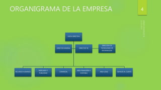 ORGANIGRAMA DE LA EMPRESA 4
JUNTA DIRECTIVA
RECURSOS HUMANOS
MERCADEO Y
PUBLICIDAD
COMERCIAL
AREA FINANCIERA Y
CONTABLE
AREA LEGAL SERVICIO AL CLIENTE
DIRECTOR GENERAL DIRECTOR TIC
DIRECCION DE
TECNOLOGIAS DE
INFORMACION
 