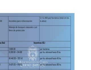 OR

Incentivo para reforestación
p
Manejo de bosques naturales con
fines de protección

ea (ha)

0

Q 12,400 por hectárea (total en los
6 años)
)

Incentivos (Q.)
2,660.30
2 660 30
13,301.50 + 514.68

por h tá
hectárea
por ha. adicional hasta 15 ha.

18,448.30 + 207.43

por ha. adicional hasta 45 ha.

24,671.20 + 178.62

por ha. adicional hasta 90 ha.

 