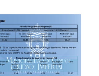 gua
Servicio de agua en los Hogares (%)
Área urbana (11,000 hogares)

Área rural (15,392 hogares)

Tienen agua 
Ti
entubada

No tienen agua 
N ti
entubada

Tienen agua 
Ti
entubada

No tienen agua 
N ti
entubada

81.82

18.18

9.58

90.42

81 % de la población acarrea agua hacia su hogar desde una fuente fuera o
ro de la comunidad
el área rural el 80 % de hogares realiza acarreo de agua
Tipos de servicio de agua en los Hogares (%)

rro en el 
rro en el
Hogar

37.6

Chorro 
Chorro
publico o 
llena 
cantaros

Pozo

Tonel o 
Tonel o
Camión

Río, lago o 
Río, lago o
manantial

Otro

5.59

19.24

4.56

19.86

13.15

 