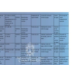 non de
a

Q 12.00 a Q 20.00
por m3
SERVICI
dependiendo de la O
categoría de
usuario y de su
ubicación
ncesión Q 1,200 .00
servicios
i i
SERVICI
agua
O

lo de
piedad
vicio de
a

Q 25.00 a
Q 100.00
100 00

SERVICI
O

conexión Q 60.00
agua

SERVICI
O

eso de
a

Q 0.80 a Q 3.00
por m3

ACCION

tas por
uso de
a
able

Q 300.00 en
adelante

ACCION

Beneficiados:
B fi i d
Usuarios del
servicio
Beneficiados:
Usuarios del
servicio

Beneficiados:
Usuarios del
servicio
Afectados: Los
usuarios que
hagan mall uso d l
h
del
servicio
Afectados: Los
usuarios que
hagan mal uso del
servicio

Lectura de consumo,
recibo de pago

Canon Precio bajo del
de agua canon,
evaluación del
aumento

Punto de acta

Beneficiados:
Usuarios del
servicio

Reglamento de
Agua Potable

Solicitud de servicio,
orden d pago
d de

Rectificación de
la solvencia
municipal.
Control de
consumos.

Mecanismo
establecido para
limitar acciones
ilegales.

Punto de acta

Solicitud, autorización
del alcalde orden de
alcalde,
pago.

Punto de acta

Solicitud, orden de
pago, orden de trabajo

Reglamento de
Agua Potable

Lectura de consumo,
recibo de pago

Concesi
ón de
ó d
servicios
de agua
Título de
propieda
d
servicio
de agua
Re
conexión
de agua
Exceso
de agua

Dictamen del
Juzgado
Municipal

Detección de
anomalías, Inspección,
corte del servicio
servicio,
notificación, dictamen

Multas
por mal
uso del
agua

---------

Respaldo de
propiedad del
servicio al
usuario.

 