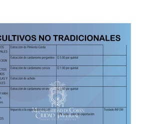 CULTIVOS NO TRADICIONALES

Extracción de Pimienta Gorda
OS
PALES

CCION

Extracción de cardamomo pergamino Q 5.00 por quintal

CTOS Extracción de cardamomo cereza
IOS
LAS Y Extracción de achote
ALES

Q 1.00 por quintal

Extracción de cardamomo en oro

Q 3.00 por quintal

al sobre
s
lles

OS

Impuesto a la exportación del café

Traslado INFOM
10% sobre valor de exportación

 