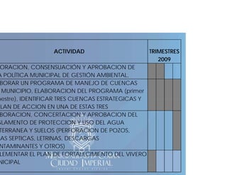 ACTIVIDAD

ORACION, CONSENSUACIÓN Y APROBACION DE
A POLÍTICA MUNICIPAL DE GESTIÓN AMBIENTAL,
BORAR UN PROGRAMA DE MANEJO DE CUENCAS
MUNICIPIO, ELABORACION DEL PROGRAMA (primer
mestre),
mestre) IDENTIFICAR TRES CUENCAS ESTRATEGICAS Y
LAN DE ACCION EN UNA DE ESTAS TRES
BORACION, CONCERTACION Y APROBACION DEL
GLAMENTO DE PROTECCION Y USO DEL AGUA
TERRANEA Y SUELOS (PERFORACION DE POZOS,
AS SEPTICAS, LETRINAS, DESCARGAS
NTAMINANTES Y OTROS)
LEMENTAR EL PLAN DE FORTALECIMIENTO DEL VIVERO
NICIPAL

TRIMESTRES
2009

 