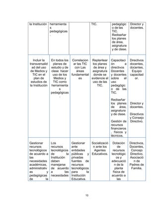 la Institución herramienta                       TIC.           pedagógic      Director y
               s                                                o de las       docentes.
               pedagógicas                                      TIC.
               .                                                Rediseñar
                                                                los planes
                                                                de área,
                                                                asignatura
                                                                y de clase.


   Incluir la    En todos los Correlacion Replantear            Capacitaci     Directivos
transversalid     planes de     ar las TIC  los planes          ón         a   docentes,
  ad del uso     estudio y de    con Las     de área y          directivos     docentes,
 de Medios y     clase hacer      áreas     asignatura          Docentes        Equipo
   TIC en el      uso de los  fundamental    donde se           y docentes     capacitad
    plan de        Medios y         es     evidencie el         sobre     el       or.
 estudios de      TIC como                  uso de las          uso
la Institución   herramienta                   TIC.             pedagógic
                      s                                         o de las
                 pedagógicas                                    TIC.
                       .
                                                                Rediseñar
                                                                los planes     Director y
                                                                de    área,    docentes.
                                                                asignatura
                                                                y de clase.    Directivos
                                                                               y Consejo
                                                                Gestión de     Directivo.
                                                                recursos
                                                                financieros
                                                                , físicos y
                                                                técnicos.

Gestionar        Los              Gestionar      Socializació    Dotación      Directivos,
recursos         recursos         ante            n ante los         de        Docentes,
tecnológicos     tecnológicos     entidades        Agentes       recursos       Concejo
de acuerdo a     de          la   públicas y Educativos.        tecnológic     Directivo,
las              Institución      privadas                          os y       Asociació
necesidades      deben            fuentes de                    adecuació         n de
académicas,      manejarse        recursos                        n de la      Padres de
administrativ    de acuerdo       tecnológicos                     planta       Familia.
as           y   a          las   para        la                 física de
pedagógicas      necesidades      Institución                   acuerdo a
de          la   ;                Educativa.                         las




                                            10
 