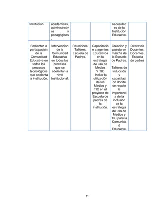 Institución.      académicas,                                necesidad
                  administrativ                               es de la
                  as          y                              Institución
                  pedagógicas                                Educativa.
                  .

 Fomentar la      Intervención     Reuniones,   Capacitació Creación y     Directivos
participación         de la         Talleres,   n a agentes puesta en      Docentes,
     de la         Comunidad       Escuela de   Educativos marcha de       Docentes,
 Comunidad          Educativa       Padres.         en la    la Escuela     Escuela
Educativa en      en todos los                   estrategia de Padres.     de padres
  todos los         procesos                     de uso de
  procesos           que se                       Medios     Talleres de
tecnológicos       adelantan a                     Y TIC      inducción
que adelanta           nivel                      Incluir la        y
la institución.   Institucional.                 utilización capacitaci
                                                   de los     ón donde
                                                 Medios y     se resalte
                                                 TIC en el         la
                                                proyecto de importanci
                                                Escuela de      a de la
                                                 padres de     inclusión
                                                       la        de la
                                                Institución. estrategia
                                                             de uso de
                                                              Medios y
                                                             TIC para la
                                                             Comunida
                                                                   d
                                                             Educativa.




                                           11
 