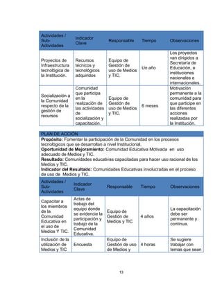 Actividades /
                  Indicador
Sub-                                Responsable     Tiempo    Observaciones
                  Clave
Actividades
                                                              Los proyectos
                                                              van dirigidos a
Proyectos de      Recursos          Equipo de
                                                              Secretaría de
Infraestructura   técnicos y        Gestión de
                                                    Un año    Educación, e
tecnológica de    tecnológicos      uso de Medios
                                                              instituciones
la Institución.   adquiridos        y TIC.
                                                              nacionales e
                                                              internacionales.
                  Comunidad                                   Motivación
                  que participa                               permanente a la
Socialización a
                  en la             Equipo de                 comunidad para
la Comunidad
                  realización de    Gestión de                que participe en
respecto de la                                      6 meses
                  las actividades   uso de Medios             las diferentes
gestión de
                  de                y TIC.                    acciones
recursos
                  socialización y                             realizadas por
                  capacitación.                               la Institución.

PLAN DE ACCIÓN
Propósito: Fomentar la participación de la Comunidad en los procesos
tecnológicos que se desarrollan a nivel Institucional.
Oportunidad de Mejoramiento: Comunidad Educativa Motivada en uso
adecuado de Medios y TIC.
Resultado: Comunidades educativas capacitadas para hacer uso racional de los
Medios y TIC.
Indicador del Resultado: Comunidades Educativas involucradas en el proceso
de uso de Medios y TIC.
Actividades /
                  Indicador
Sub-                                Responsable     Tiempo    Observaciones
                  Clave
Actividades
                  Actas de
Capacitar a
                  trabajo del
los miembros
                  equipo donde                                La capacitación
de la                               Equipo de
                  se evidencie la                             debe ser
Comunidad                           Gestión de      4 años
                  participación y                             permanente y
Educativa en                        Medios y TIC
                  trabajo de la                               continua.
el uso de
                  Comunidad
Medios Y TIC.
                  Educativa.
Inclusión de la                     Equipo de                 Se sugiere
utilización de    Encuesta          Gestión de uso 4 horas    trabajar con
Medios y TIC                        de Medios y               temas que sean




                                         13
 