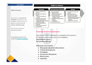 Definir el alcance
ALCANCE
Desarrolla una descripción
detallada del proyecto y del
producto, lo que se busca es
generar el enunciado del
alcance detallado (qué).
Este procesopuede ser
altamente iterativo.
Enunciado del alcance del
proyecto Plantilla de ejemplo:
Enunciado del alcance delproyecto
Describe de manera detallada los entregables del proyectoy
el trabajo necesario para crear esos entregables.
Entendimiento común.
Exclusiones explícitas.
Debe tener como mínimo:
● Descripción del alcancedel producto.
● Criterios de aceptación.
● Entregables.
● Exclusiones delproyecto.
● Restricciones.
● Supuestos.
 