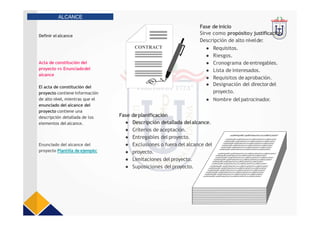 Fase de inicio
Sirve como propósitoy justificación.
Descripción de alto nivelde:
● Requisitos.
● Riesgos.
● Cronograma deentregables.
● Lista de interesados.
● Requisitos de aprobación.
● Designación del directordel
proyecto.
● Nombre delpatrocinador.
Definir el alcance
ALCANCE
Acta de constitución del
proyecto vs Enunciadodel
alcance
El acta de constitución del
proyecto contiene información
de alto nivel, mientras que el
enunciado del alcance del
proyecto contiene una
descripción detallada de los
elementos del alcance.
Enunciado del alcance del
proyecto Plantilla de ejemplo:
Fase deplanificación
● Descripción detallada delalcance.
● Criterios de aceptación.
● Entregables del proyecto.
● Exclusiones o fuera del alcance del
● proyecto.
● Limitaciones del proyecto.
● Suposiciones delproyecto.
 