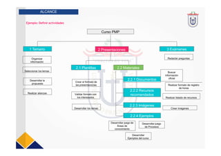 ALCANCE
Ejemplo: Definir actividades
Organizar
información
Seleccionar los temas
Realizar alianzas
Desarrollar la
propuesta
Validar formato con
los interesados
Crear el formato de
las presentaciones
Desarrollar los temas
Buscar
información
oficial
Realizar listado de recursos
Crear imágenes
Redactar preguntas
Desarrollar juego de
Áreas de
conocimiento
Curso PMP
2 Presentaciones 3 Exámenes
2.2.4 Ejemplos
2.1 Plantillas 2.2 Materiales
2.2.1 Documentos
2.2.2 Recursos
recomendados
2.2.3 Imágenes
1 Temario
Realizar formato de registro
de horas
Desarrollar juego
de Procesos
Desarrollar
Ejemplos del curso
 