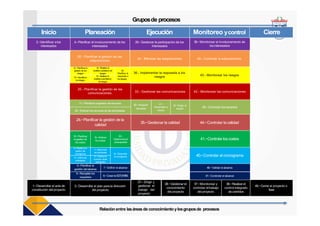 4.−Planificar el involucramiento de los
interesados
45.−Controlar losrecursos
44.−Controlar la calidad
19.−Estimar
loscostos
39.−Monitorear el involucramiento de
los interesados
29.−Gestionar la participación de los
Interesados
40.−Controlar el cronograma
18.−Planificar
la gestión de
los costos
41.−Controlar loscostos
24.−Planificar la gestión de la
calidad
17.−Planificar la gestión de recursos
25.- Planificar la gestión de las
comunicaciones.
2.−Identificar a los
interesados
26.- Planificar la gestión de las
adquisiciones
1.−Desarrollar el acta de
constitución delproyecto
3.−Desarrollar el plan para la dirección
del proyecto
27.− Dirigir y
gestionar el
trabajo del
proyecto
28.−Gestionar el
conocimiento
del proyecto
37.−Monitorear y
controlar eltrabajo
del proyecto
38.−Realizar el
control integrado
de cambios
49.−Cerrar el proyecto o
fase
5.−Planificar la
gestión delalcance
6.−Recopilar los
requisitos 8.−Crear la EDTƒWBS
7.−Definir el alcance
47.−Controlar el alcance
46.−Validar el alcance
9.−Planificar la
gestión del
cronograma
10.−Definir las
actividades
22.−Desarrollar
el cronograma
11.−Secuenciar
lasactividades
21.−Estimar la
duración delas
actividades
Monitoreo ycontrol
Inicio Planeación Ejecución Cierre
23.−
Determinarel
presupuesto
35.−Gestionar la calidad
20.−Estimar los recursos de las actividades
30.−Adquirir
recursos
31.−
Desarrollarel
equipo
32.−Dirigir al
equipo
42.- Monitorear las comunicaciones
33.- Gestionar las comunicaciones
43.- Monitorear los riesgos
12.−Planificar la
gestión de los
riesgos
13.−Identificar
los riesgos
16.−
Planificar la
respuesta a
los riesgos
14.−Realizar el
análisis cualitativo de
riesgos
15.−Realizar el
análisis cuantitativo
de riesgos
48.- Controlar la adquisiciones
34.- Efectuar las adquisiciones
Relaciónentre lasáreasde conocimientoylosgruposde procesos
Gruposde procesos
36.- Implementar la respuesta a los
riesgos
 