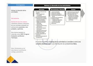 Estimar la duración delas
actividades
Cronograma
Herramientas
Estimación por tres valores:
consisteen estimar la duración
de una actividad utilizando las
estimaciones pesimista, más
probable y optimista.
Esta técnica también es
conocida como PERT:Program
Evaluation and Review
Technique.
En la técnica PERT, el tiempo de la actividad se considera como una
variable aleatoria según una distribución de probabilidad Beta.
Nota: Previamente ya se
describieron la estimación
análoga, paramétrica.
 