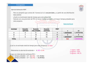 Cronograma
Ejercicio Estimación PERT
Para un proyecto que consta de 3 tareas (A, B, C) secuenciales, y a partir de una distribución
beta estime:
¿Cuál es el estimado total de tiempo para este proyecto?
Calcule con una precisión de 95% el menor tiempo probable y el mayor tiempo probable para
este proyecto.
Ejercicio Excel
¿Cuál es el estimado total de tiempo para este proyecto? 27 días
1 sigma = 68%
2 sigmas =95%
3 sigmas =99,7%
Rango con intervalo de confianza 95% :
Menor tiempo probable = 27 - 2(2.92) = 21.16días
Mayor tiempo probable = 27 + 2(2.92) = 32.84días
Obtenemos la desviación estándar = 6 8.5 =2.92
 