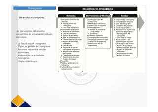 Desarrollar el cronograma
Cronograma
Los documentos del proyecto
susceptibles de actualizaciónincluyen,
entre otros:
La línea basedel cronograma.
El plan de gestión del cronograma.
Recursos requeridos para las
actividades.
Atributos de las actividades.
Calendarios.
Registro de riesgos.
 
