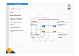 Cronograma
Desarrollar el cronograma
Ejemplo 2
Métobo be la rutacrítica
Utilizando el diagrama dered
del proyecto Curso PMP:
¿Cuál es la duración del
proyecto?
¿Cuál es la ruta crítica?
¿Cuál es la holgura de cada
actividad?
ES EF
F
2
LS LF
ES: earlystart
Fecha más temprana de
comienzo de la
actividad.
Fechas tempranas be inicio yfinalización
EF: early finish
Fecha más temprana de
finalización de esa
actividad
Fechas tarbías be inicio yfinalización
LS: late start
Fecha más tardía de
comienzo de la
actividad.
LF: late finish
Fecha más tardía de
finalización de la
actividad.
 
