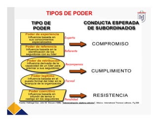 Formal
Experto
Referente
Recompensas
Penalidad
TIPOS DE PODER
 