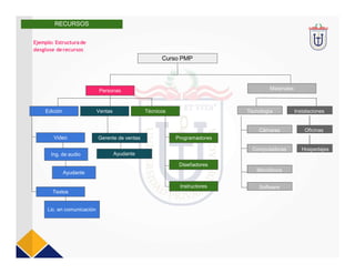 Ing. de audio
Curso PMP
Materiales
Personas
Edición Ventas Técnicos
Video
Textos
Lic. en comunicación
Ayudante
Gerente de ventas
Ayudante
Programadores
Diseñadores
Instructores
Tecnología
Cámaras
Computadoras
Micrófonos
Software
Instalaciones
Oficinas
Hospedajes
RECURSOS
Ejemplo: Estructurade
desglose derecursos
 