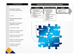 Entradas:
Enunciado del trabajodel
proyecto
Descripción narrativadel
producto o servicio.
Tipos de enunciados:
Solicitud de propuesta(RFP;
request for proposal)
Solicitud de cotización(RFQ;
request for quotation)
Solicitud de información(RFI;
request for information)
Invitación a licitar(IFB;
invitation for bid)
INTEGRACIÓN
Desarrollar el acta de
constitución delproyecto
 