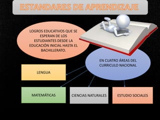 LOGROS EDUCATIVOS QUE SE
ESPERAN DE LOS
ESTUDIANTES DESDE LA
EDUCACIÓN INICIAL HASTA EL
BACHILLERATO.
EN CUATRO ÁREAS DEL
CURRICULO NACIONAL
LENGUA
MATEMÁTICAS CIENCIAS NATURALES ESTUDIO SOCIALES
 