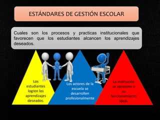 ESTÁNDARES DE GESTIÓN ESCOLAR
Cuales son los procesos y practicas institucionales que
favorecen que los estudiantes alcancen los aprendizajes
deseados.
Los
estudiantes
logren los
aprendizajes
deseados.
Los actores de la
escuela se
desarrollen
profesionalmente
La institución
se aproxime a
su
funcionamiento
ideal.
 